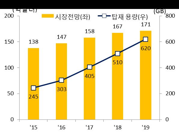 삼성전자의우세속에기업간 Fab 증설및 M&A, 기술제휴를통한시장점유율경쟁치열 [ 그림 30] Byte