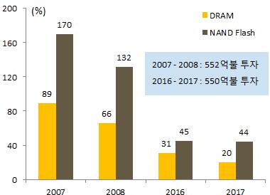 업체간투자경쟁으로인한과잉공급으로 NAND Flash 발치킨게임발발가능성존재 - 하지만, 공정기술개발의어려움으로과거대비투자에따른생산량증가로직결되 지않음 과거대비비트그로스감소로공급량증가폭크지않을가능성 [ 그림 32] 시기별 Bit Growth 추이비교 [ 그림 33] NAND Flash 기반기술 주요기반조건 막대한초기투자비용 패키징솔루션증대 관련사항 3D