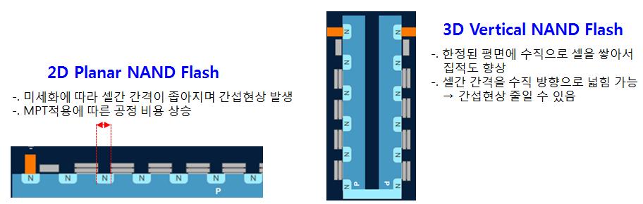 [ 그림 34] 2D 평면구조의문제점을해결하기위한 3D 수직 NAND Flash 개념도 자료 : Applied Materials, KB 경영연구소 3D NAND Flash 공정기술이슈 : Etch 및증착공정스텝및난이도증가 수직방향의 Etch 기술중요성증가 - 3D 구조에서는 Etch 및증착공정스텝이 2D대비 50% 가량증가하며, 특히단 (Stack)