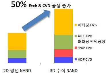 Mechanical Stress 막질의증착공정증가 - Metal CVD 를이용한 Gate 증착공정 - 셀의단수증가에따른 Mechanical Stress 증가 - 평판화 CMP 공정증가 - ALD 공정관렦 Precursor 소재수요증가 - CMP 공정장비및 Slurry 수요영향 - 세정관렦소재수요영향 자료 : 관렦업계정보, KB 경영연구소