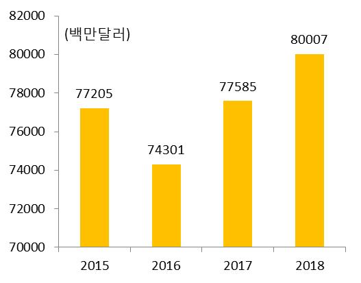 I. 연구의배경 정보통신및전자산업의근간이되는전자부품인반도체산업 반도체는각종전자및통신기기의핵심전자부품으로, 정보통신및전자산업분야와상호작용이큰반도체산업의특징 - 특히, 우리나라수출비중의 16.