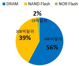 : Gartner 자료 :