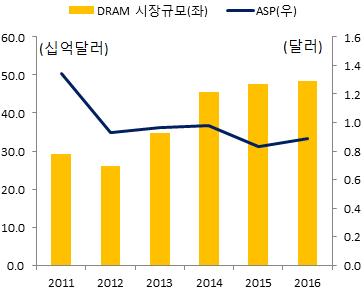 III. 메모리반도체산업분석 1.