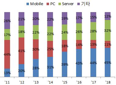 Server용이 13년이후 PC용보다더큰점유율을가질것으로파악 모바일기기에탑재되는 DRAM 용량의지속적증가 - 스마트폰탑재 DRAM 용량이 14년평균 1.