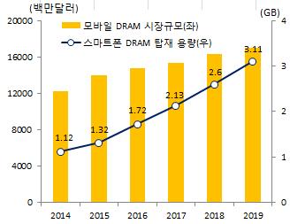 [ 그림 13] 모바읷 DRAM 시장규모젂망 [ 그림 14]