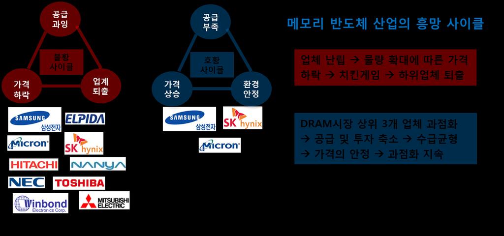 DRAM시장에다수업체가난립하면서 치킨게임 이불가피하였으나,