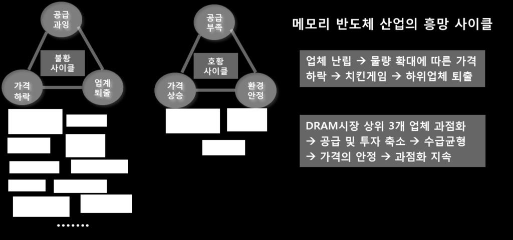 개업체의과점화로각업체들은경쟁적공급능력확장보다는수익성향상에역량집중