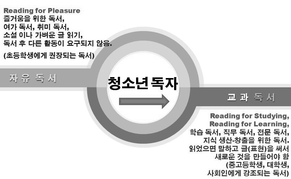 제 1 부어문규정의이해 우리정부도교과독서를강조하고있다. 교육과학기술부는 2011년 7월 초 중등독서활성화방안 을발표하였는데, 이정책에는독서교육과관련하여다섯가지내용을제시하고있다. 그첫번째항목이 학교생활속독서교육강화 : 정규교과와연계된독서활동활성화, 즉교과독서이다.