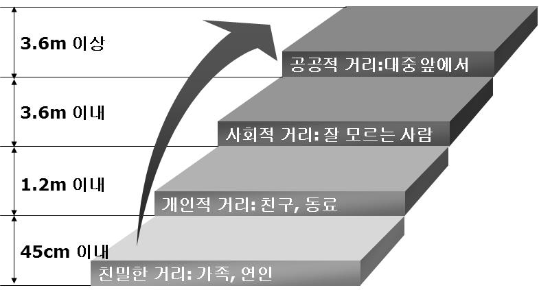 5. 협력적의사소통 고슴도치는겨울을나기위해추위를느끼면서로접근하여모여든다. 그러다가서로의가시에찔리면다시뒤로물러가고, 추위를느끼면다가오기를반복하면서적절한거리를유지한다. 이러한현상은사람들에게도나타난다.