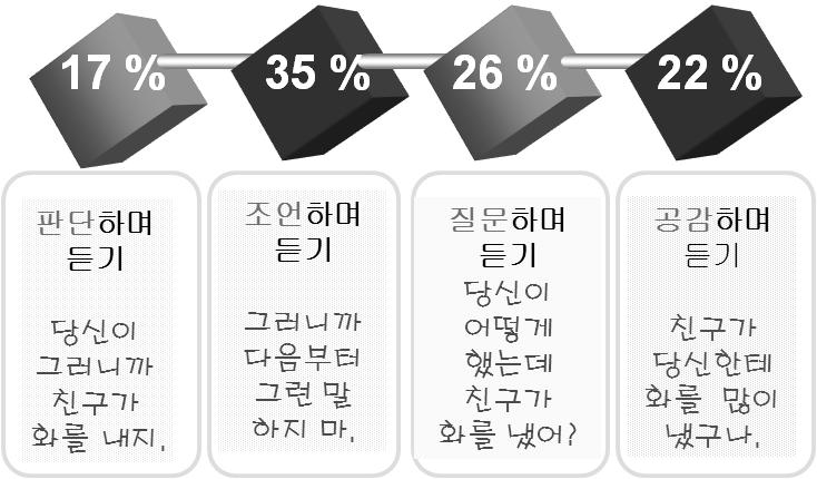 5. 협력적의사소통 2.2.2. 공감하며듣기 1 공감적경청은이해하려는의도를가지고경청하는것이다. 내가먼저상대방을이해하는것, 즉진정한이해를추구하는것이다. 2 공감적경청을하는경우우리는귀로말을들을뿐만아니라, 동시에눈과가슴으로듣는다. 3 상대방이생각하는틀속으로들어가서상대방의의도를파악하는방법이다. 4 상대방의메시지를다시반복하거나확인하는종류의언어적반응을한다.