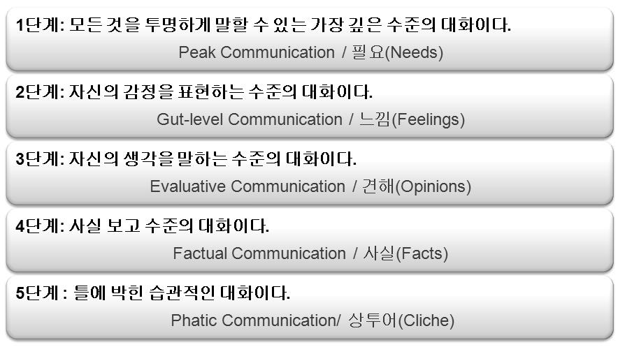 제 1 부어문규정의이해 세번째요소는그결과에대한나의느낌이나감정을밝히는것이다.