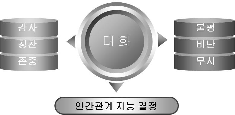 이러한감정은예를들자면실망, 분노, 슬픔, 당황, 걱정, 두려움등과같이나타날것이다. 3.4. 대화의내용 : 인간관계지능 3.4.1.