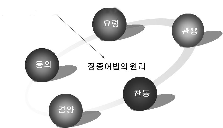 제 1 부어문규정의이해 Leech(1983) Politeness Principle 요령 우리가주고받는말은단순히물리적인소리나추상적인관념이아니고실제로인간관계에영향을주는행동의한유형이다. 그행동은상대방에게치명타를가하는행동이될수도있고, 상대방을쓰다듬는행동일수도있기때문이다.