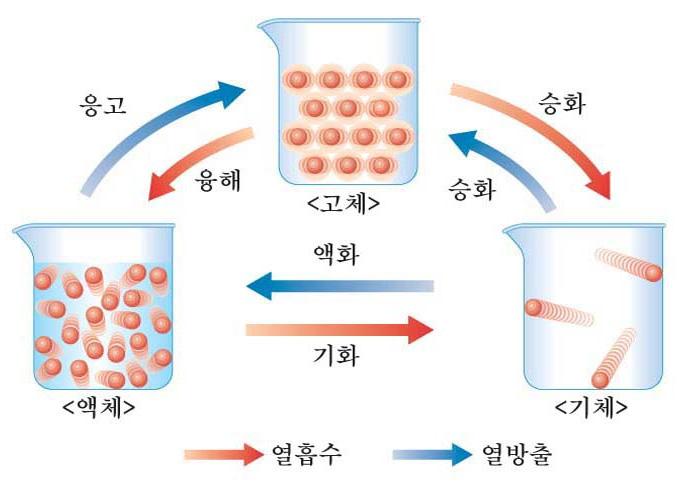 액체표면으로부터떨어져나와기체상태가되는것이다. 증발은온도가일정하면포화증기압에이를때, 즉동적평형상태에도달할때까지계속진행된다. 증발할때흡수되는열은증발열이라고한다. 끓음은액체내부로부터기화가일어나는현상으로비등이라고도한다.