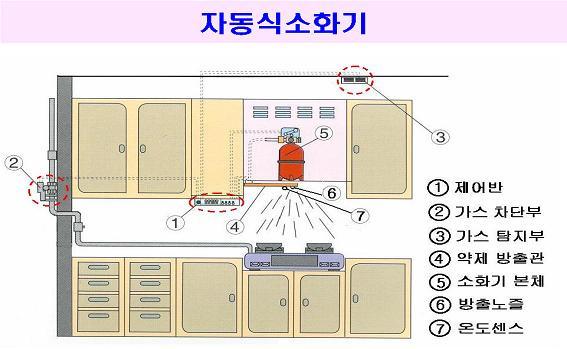 나. 이산화탄소소화기 ( 탄산가스소화기 ) 이산화탄소소화기는이산화탄소 (CO2) 를높은압력으로압축액화시켜단단한철제용기에넣은것이다. 이소화기는 B, C급화재에쓸수있고물을뿌리면안되는화재에사용하면효과적이다. 특성은냉각효과와질식효과가크다. 다.