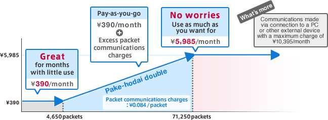 6 157 6 4 Worry-free Packet Flat-rate Service : NTT DoCoMo (www.nttdocomo.co.jp), 2010. 10 Pake-hodai double 6 4.,. 6 4 NTT DoCoMo Pake-hodai double ( ) 390, I-mode 4.