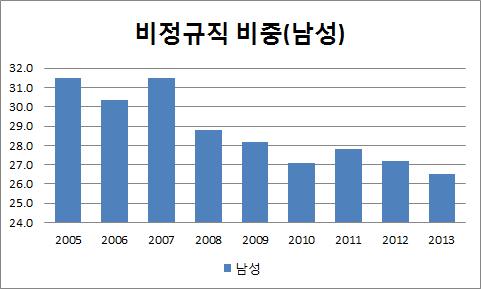 2005 2006 2007 2008 2009 2010 2011 2012 2013 차이 (2013-2005) 비정규직 36.6 35.5 35.9 33.