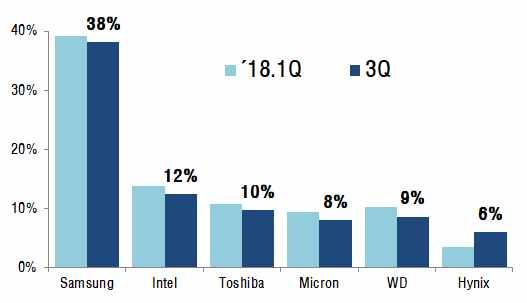 8% ) 이모두두자릿수성장률을기록 ( 경쟁현황 ) 성장세가지속되고있는 SSD시장은업체간경쟁이치열하게전개되는가운데 SK하이닉스가상위권업체중유일한점유율상승을기록하며선전 업체별점유율 ( 18.3 분기매출기준 ) 은삼성전자 (38.2%), 인텔 (12.4%), 도시바 (9.7%), WD(8.7%), Micron(8.0%), SK하이닉스 (6.