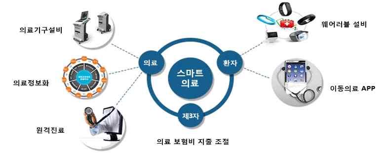 표 3-1 최근중국의료기기관련주요지원정책 자료 : 치안쯔안산업연구원 ( ), KOTRA 재인용 중국스마트의료시장 전통의료산업과모바일인터넷이결합된 O2O 형태인중국스마트의료는대건강 ( 大建康 ) 18) 시대천명, 건강패러다임의변화에따른정부의지원사업과관련산업이성장하며발전속도가촉진 중국스마트의료시장규모는 22 년 256 억위안에육박할전망 ( 중국인터넷병원이용자