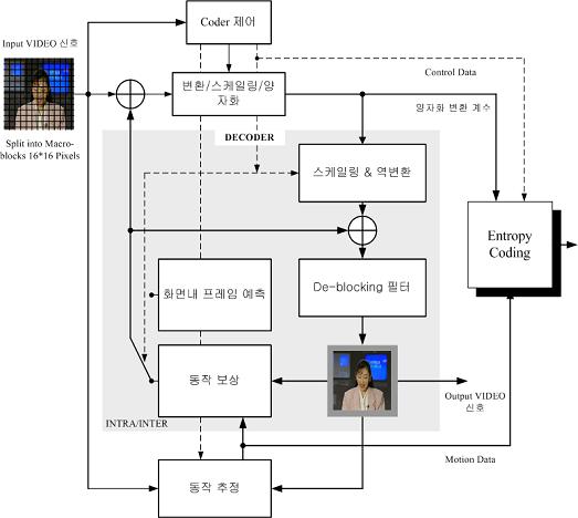 Macro Block : 하나의단위로부호화되는프레임의영역 (16*16, 8*8, 4*4) VLC(Variable Length Coding) : 가변길이부호 Interlace : 연속적인필드로표현되는비디오데이터. HVS(Human Visual System) : 인간의시각적인특성을이용하여영상을인지하고판단하는시스템.