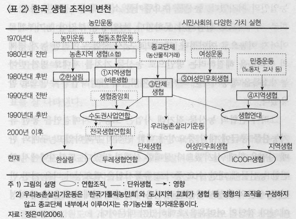 영국에서제정된 산업공제조합법 이후대부분의나라에서소비자협동조합은개방형이나한국은조합원외에는이용하지못하게하고있다. 이는일본과함께두나라만채택하고있는것이다. 넷째, 무점포형으로출발하였다. 일반적으로생협이사업을시작할때중요한생산수단인매장을가지고출발하는것이일반적이나한국생협은일본생협의영향으로점포없이조합원가정에직접공급하였다.