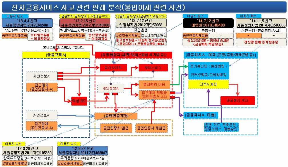 전자금융서비스침해사고관련과실판단정리 불법이체관련 요약 년이용자승소 년이용자일부승소 이용시이용자승소