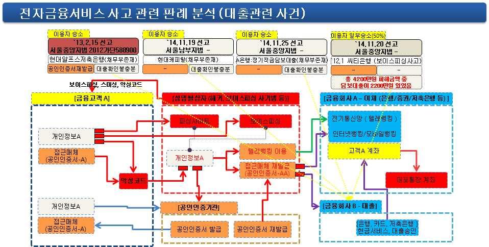 이는향후하급심판결에큰영향을미칠것임 대출관련 요약 성명불상자에의한대출이수반된금융소비자피해는