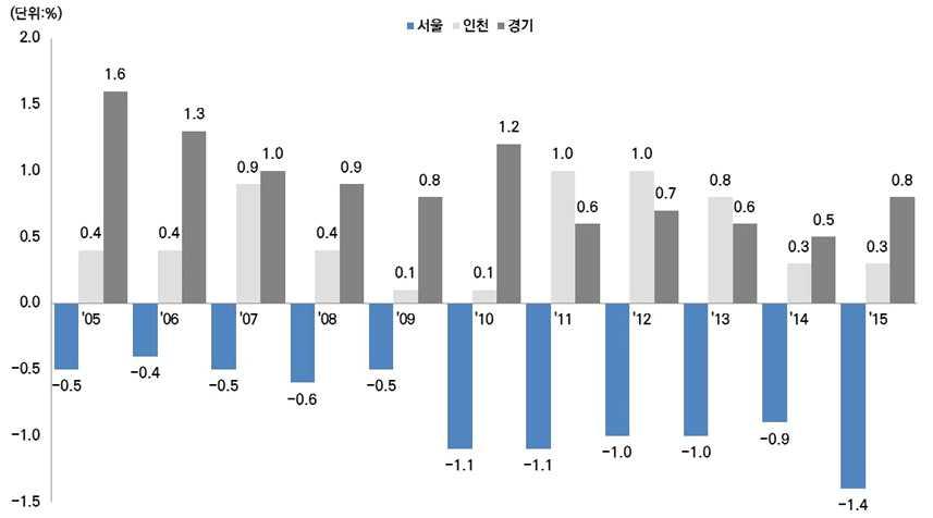 1-3. 전 출입및순이동률 서울은인구순유출, 인천과경기는인구순유입 서울의인구는의 19.4% 천명, 2005년 (20.8%) 대비 1.4%p 감소 순이동률은 1.4% 로 2005년 (-0.5%) 대비 0.9%p 감소 인천의인구는의 5.7% 천명, 2005년 (5.3%) 대비 0.4%p 증가 순이동률은 0.3% 로 2005년 (0.4%) 대비 0.