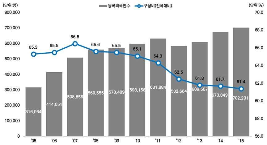 1-9. 등록외국인수 등록외국인은의 61.4% 로 2007 년이후감소추세 의등록외국인은의 61.4% 명 를차지하며, 그중절반이상이 (52.