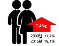3-3. 혈연가구의가족형태별가구분포 부부 및 한부모와미혼자녀 가구증가추세, 부부와미혼자녀 가구감소추세 핵가족중 부부 (19.1%) 만으로구성된가구는 2000년대비 7.4%p 증가한반면, 부부와미혼자녀 (47.9%) 로이루어진가구는 13.3%p 감소 지역별로 2000년대비 2015년 부부 만으로구성된가구비율의증가폭은서울 (8.