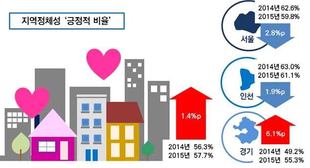 11-11. 지역정체성 지역민의지역정체성전년대비상승하였으나, 여전히보다낮아 현재살고있는지역에강한소속감을가지고있다 의긍정적비율은57.7% 로전년 (56.3%) 대비 1.4%p 상승하였으나, (62.5%) 보다낮음 지역별로지역정체성의긍정적비율이경기도는전년대비증가 한반면, 서울 과인천 은감소 지역정체성의평균은 4점만점에 2.6점으로계속보합세를유지하였으며, (2.