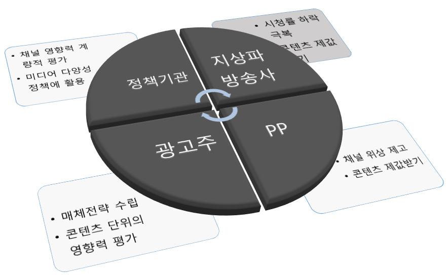 5) 논의종합 통합시청률은지금까지측정하지않던시청자행동을계량적으로포착하는일이기때문에, 단순히측정치를하나추가하는데에그치는것이아니라, 관련주체들은자신에미치는영향에대해서깊은관심을보이고대응하고있다. 따라서, 관련된주체들은이것에대한필요성에동의를하는것과별개로추진방법과활용에대해서는상당히다른목적을둘수있다.