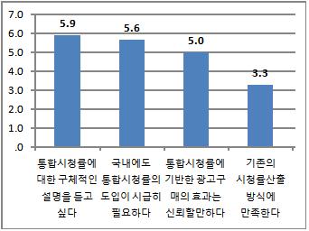 < 표 5-30> 통합시청률에대한시용성 / 관찰성평가 ( 평균 : 7 점척도 ) 전체 방송미디어 거래주체 광고회사미디어렙 / 기타 수용도 소극적보통적극적 ( 응답수 ) (70) (27) (31) (12) (19) (18) (33) 향후시험적으로활용해보기가용이한자료이다 통합시청률자료가갖는혜택이무엇인지명확하게확인가능하다 5.3 4.6 6.0 5.0 4.2 5.