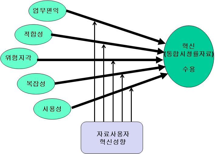 [ 그림 5-17] 혁신 ( 통합시청률자료 ) 수용에대한연구모형 위의연구모형을분석하기위하여본연구에서는위계적다중회귀분석 (hierarchial multiple regression) 을수행하였다. 이때통합시청률이갖는혁신특성들은독립변수로, 자료사용자의혁신성향은조절변수로, 혁신지표로서통합시청률에대한수용은종속변수로하여분석을수행하였다.