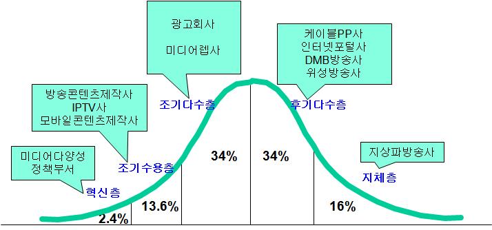 (2) 거래주체별통합시청률의수용단계예상통합시청률의산출로인한업무개선도와통합시청률에대한수용예상도를기준으로거래주체별수용단계를예상해보면다음과같은특성을보인다. 우선 미디어다양성정책부서 의경우통합시청률로인한업무개선도에비해통합시청률에대한수용예상도가더높아통합시청률의 혁신층 에해당될것으로보인다.