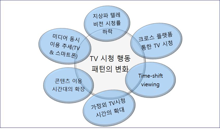 2. 통합시청률의필요성과목적 1) 미디어이용패턴의변화와통합시청률의필요성 최근 10여년간에급속히변화해온미디어기술변화에대한미디어이용패턴이변화함에따라, 시청률의사용자들은기존의텔레비전시청률이측정할수없는영역을인식하고, 기존의측정이갖는한계에대해서언급하기시작했다.