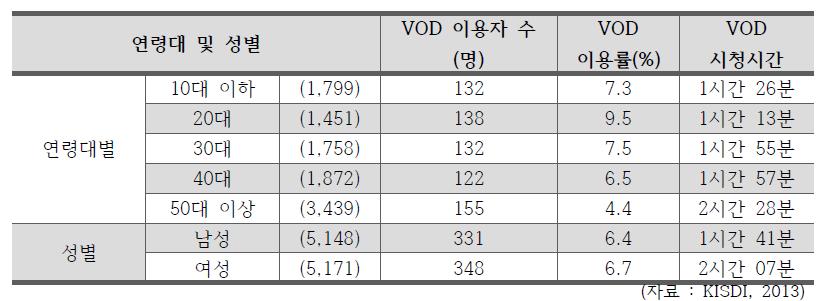 타임시프트시청의증가온라인다시보기, 홈초이스, IPTV VOD, 모바일동영상앱등에서타임시프트시청도전체텔레비전시청에서차지하는비중이커지는추세이다. 홈초이스와 IPTV의매출액도해마다증가세를보이고있어, VOD 이용의증가추세를보여주고있어, 기존텔레비전시청률과같은맥락에서비교할수있는지표가개발될필요성을갖는다.