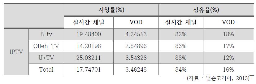 < 표 2-2> 에서보듯이, IPTV의 VOD소비는점차증가하고있어, 케이블홈초이스의이용이상대적으로해마다다소감소하는추세에있다. IPTV 전체이용시간에서실시간대 VOD 이용시간은 84:16 정도로조사되고있다. < 표 2-2> IPTV 실시간방송과 VOD 시청률과점유율비교 한국광고협회 (2013). VOD 시청률조사연구. p. 19.