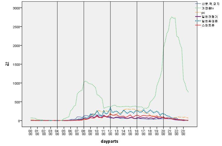 PC와스마트폰의이용에의해서미디어이용이증가하는시간대가형성되고있음을볼수있다.