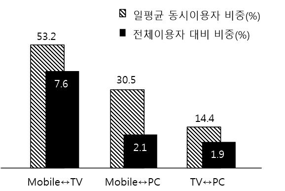 미디어동시이용추세일일전체미디어동시이용자의 53.2% 는모바일과텔레비전을동시에이용하였고, 30.5% 는모바일과 PC를동시에이용하였다. 또, 14.4% 는 PC와텔레비전을동시에이용하였다. 전체미디어이용자대비로보면, 7.6% 의이용자는모바일과텔레비전을동시에이용하였고, 2.1% 는모바일과 PC를, 1.9% 는 PC와텔레비전을동시에이용하였다.