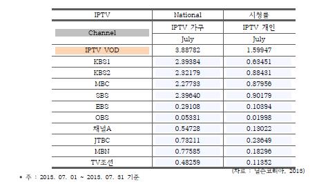 사와종편채널 4개사 ) 들보다높은시청률을보이고있다. 이 < 표 2-3> 는 VOD를하나의채널로통합하여제시한결과로 VOD 시청률을텔레비전시청률과직접적인비교가가능하도록계량화한것이다. 4개종편채널들은모두 EBS와 OBS 보다높은시청률을보였고, MBN이가장높은시청률을보였다 ( 김상훈, 2013).