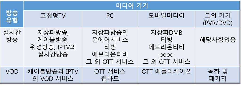 4. 통합시청률관련검토점 1) 통합시청률산출미디어의범위 통합시청률의산출대상이되는미디어에는채널이나콘텐츠의통합적가치평가가필요한영역을포함해야한다. 두개의시청률조사회사인닐슨코리아와 TNmS가어떤서비스들의이용을조사하고있으며, 향후에어떤영역들이더조사될수있는지 < 표 2-6> 에서살펴보았다.