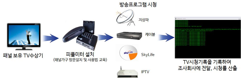 철저히거쳐시청기록을산출하고자하였다.