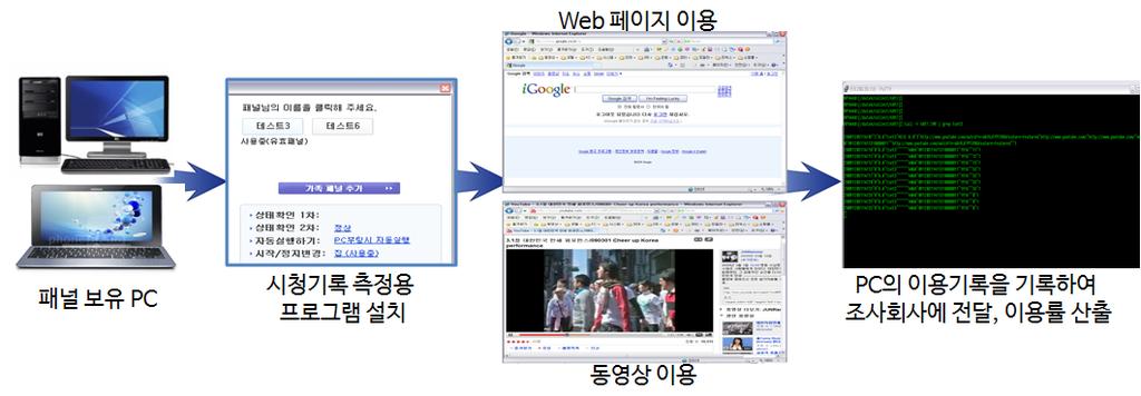 시청기록측정과정 2) 닐슨코리아 닐슨코리아는기존텔레비전시청률측정을위해서