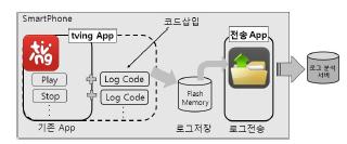 출처 : 최선영, 김민수, 김명준 (2014). 스마트폰에서의 OTT 서비스시청패턴추적어플리케이션설계 : 티빙을중심으로. 한국정보통신학회논문지, 18(4). p.1003. [ 그림 3-4] 로그파일기록흐름도 시사점앱을통한 OTT의시청률측정의의의를연구자들은세가지로정리했다.