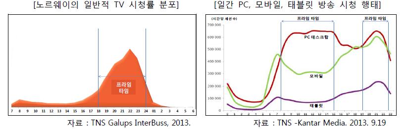 노르웨이는북유럽 3개국중주요미디어활용기기에대한접근율이가장높은국가로, TV 접근율 95%, 스마트폰접근율 79%, 태블릿접근율 52%, 인터넷접근율 94% 이다. 전체 500만명의인구중 26% 가유료 OTT 서비스에가입중인데, Netflix에 18%, ViaPlay 에 5% 가가입되어있다 ( 임양수, 손현진, 2013).