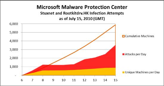 7월 16일기준으로 Stuxnet 악성코드유포지에대한 MMPC(Micro soft Malware Protection