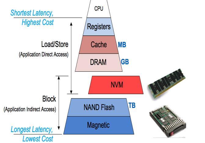 2. NAND 수요전망 NVDIMM, NAND 중장기수요성장견인 Data Center 의 Performance 향상을위한 NVDIMM(Non-Volatile DIMM) 개발중 NVDIMM 은메인메모리인 'DRAM 의휘발성 ' 과 'NAND 의느린속도 ' 보완 DRAM 과 NAND