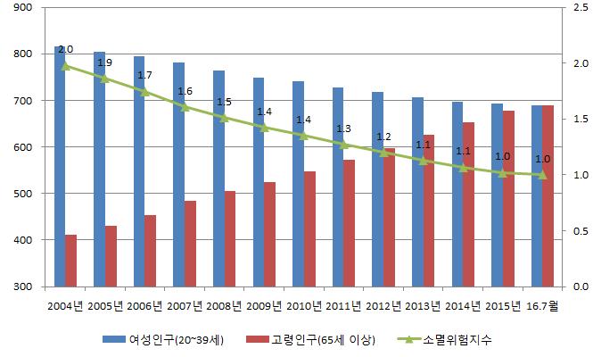 인곳은부산, 대구, 강원, 충북, 충남, 전북, 전남, 경북, 경남및제주이고이중최저 치는전남 (0.502) 이다. 또한, 전체 228 개지자체 ( 제주특별자치도와세종특별자치시를 각각 1 개의자치구로포함 ) 기준으로는 85 개가소멸위험지자체로분류되고있다.