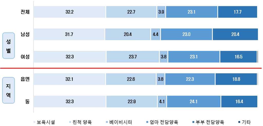 충청남도저출산대응 5 개년계획 취학전자녀양육형태 취학전자녀의주양육형태에대해조사한결과 1순위로 보육시설 ( 어린이집 / 유치원 ) 의비율이 56.7% 로가장높았음. 2순위로 친척 ( 조부모등 ) 양육 이 31.0%, 보육시설 26.0%, 엄마전담양육 25.2% 순으로나타남. 3순위로 부부전담양육 35.5%, 엄마전담양육 23.